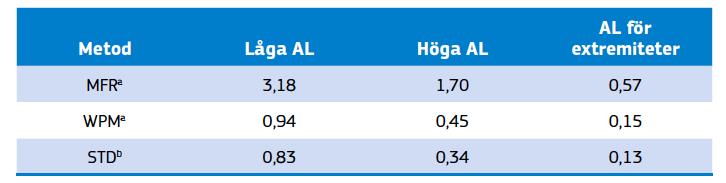 Jämförelse mellan olika metoder Punktsvets (50 kv@50 Hz, 0,3 m