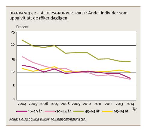 Diagrammet nedan visar andelen dagligrökare uppdelat på utbildning och kön.