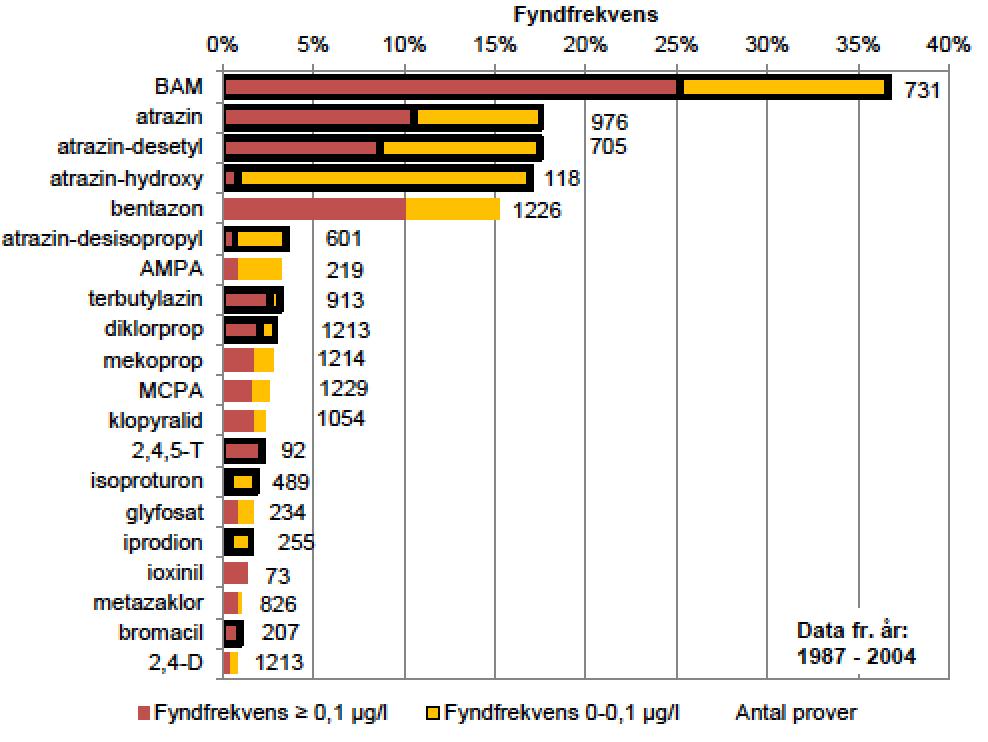 Fyndfrekvens substanser - grundvatten Generella prover 1987-2004 2005-2014 Högst fyndfrekvens förbjudna substanser (svart ram) - bägge