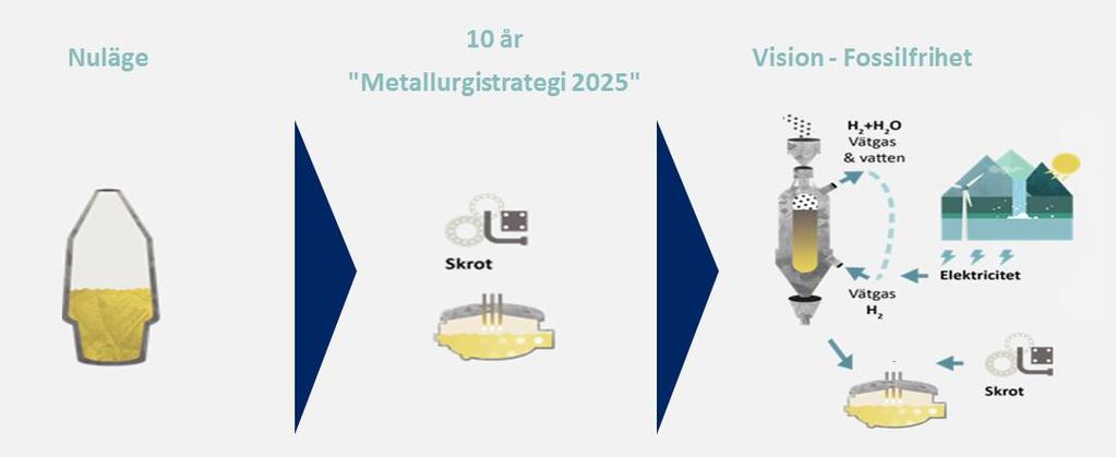 SSAB:s väg till fossilfrihet