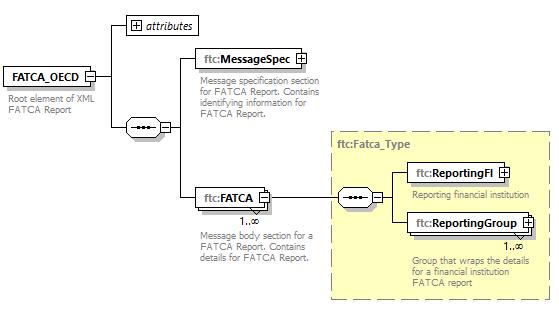 I bilagorna (appendix) till User Guide finns ett antal schemabilder som visar olika avsnitt och delar i schemat. Bilden nedan visar de väsentliga avsnitten och delarna i FATCA XML.