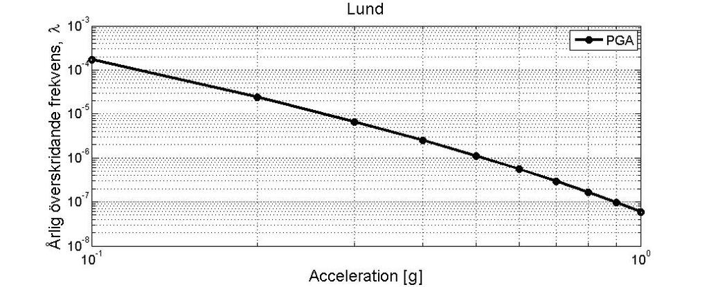 Figur 2.14 Årliga överskridandefrekvenser av PGA i Lund baserat på AS-modellen och GMPE (Cornell et al, 1979). Kurvor likt den i Figur 2.