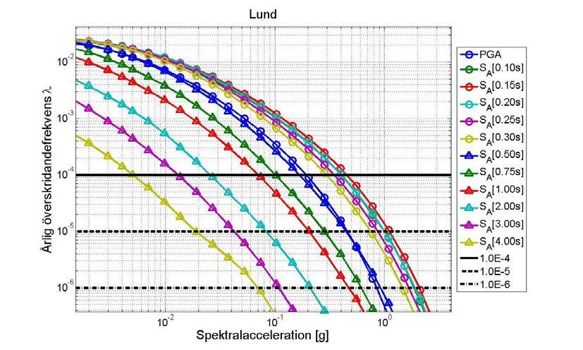Figur 3.12 Seismiska överskridandekurvor för S A och PGA, för Lund. Figur 3.