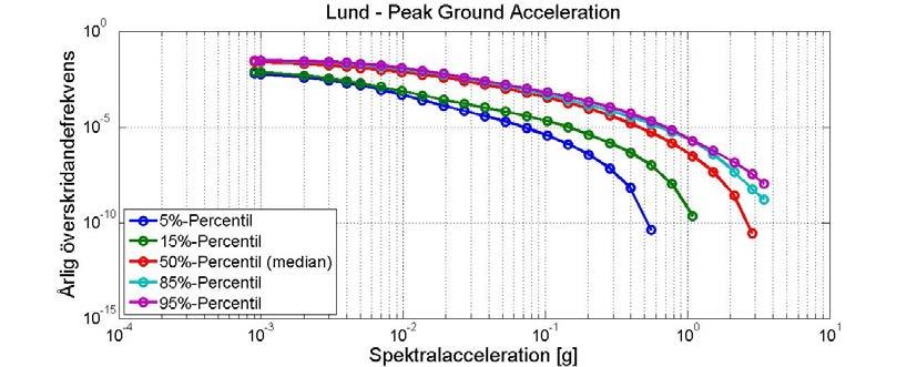 Aktivitetsmodell M max GMPE (Non-Ext & Ext / Shield) AS (0.5) 6.5 (0.5) FSBG (0.2) 6.7 (0.2) SEIFA (0.3) 6.9 (0.2) 7.1 (0.1) Campbell, 2013 (0.2 / 0.5) Toro et al, 2002 (0.2 / 0.5) Akkar & Bommer, 2010 (0.