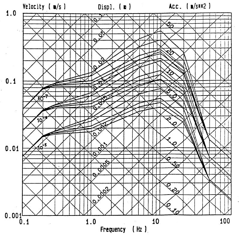 4.3 SKI Technical Report 92:3 Seismisk Säkerhet var ett gemensamt forskningsprojekt med dåvarande Kärnkraftsinspektionen (SKI), Vattenfall AB, Sydkraft AB och OKG AB som deltagande parter.