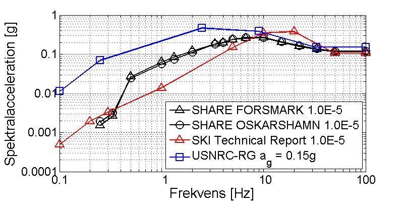 Figur 4.10 Jämförelse av spektra, USNRC RG 1.60 [6], SKI Technical Report 92:3 [7] och SHARE/ESHM13 [17].