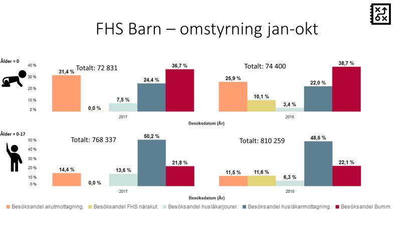 Statistiken visar att andelen vuxna patienter i båda åldersintervallen, i enlighet med intentionerna, har minskat något på akutmottagningarna.
