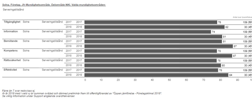 SOLNA STAD ÅRSRAPPORT Solna Stad 2019-01-22 Socialförvaltningen SN/2017:18 Tillståndsgruppen Nöjd kund index (NKI) NKI-undersökningen genomförs av OrigoGroup.