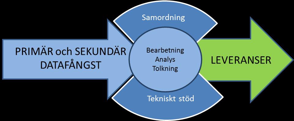 NATURVÅRDSVERKET 6(63) Naturvårdsverket har enligt sin instruktion till uppgift att utveckla, följa upp och samordna miljöinformationsförsörjningen och göra kunskap om miljön och miljöarbetet