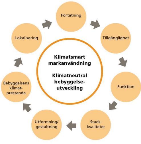 ökad tillgänglighet genom kollektivtrafik och andra hållbara transportslag fokus på funktion genom utveckling av vardagsfunktionalitet och närhetsprinciper utveckling av stadskvaliteter genom fokus