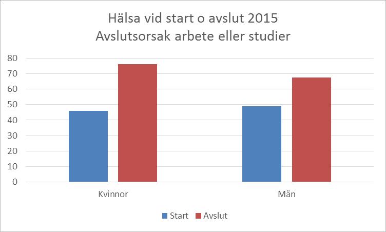 Start Avslut Kvinnor 42 63 Män 46 63 Hälsa vid start o avslut för kvinnor och män 2015 70 60 50 40 30 20 10 0 Kvinnor Män Start Avslut Enligt ovanstående tabell och diagram framgår att kvinnor