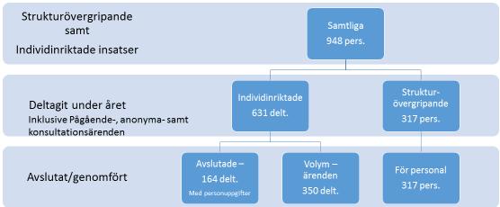 Statistik januari-december 2015 GÖTEBORG CENTRUM Sammanfattning I bilagan presenteras statistik för aktiviteter finansierade av Samordningsförbundet Göteborg Centrum.