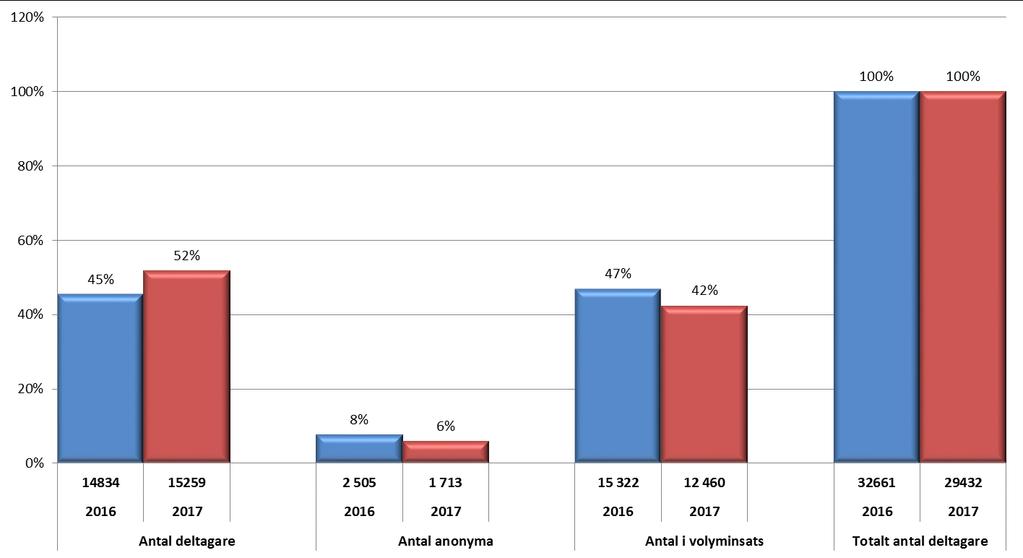 10% färre deltagare 2017