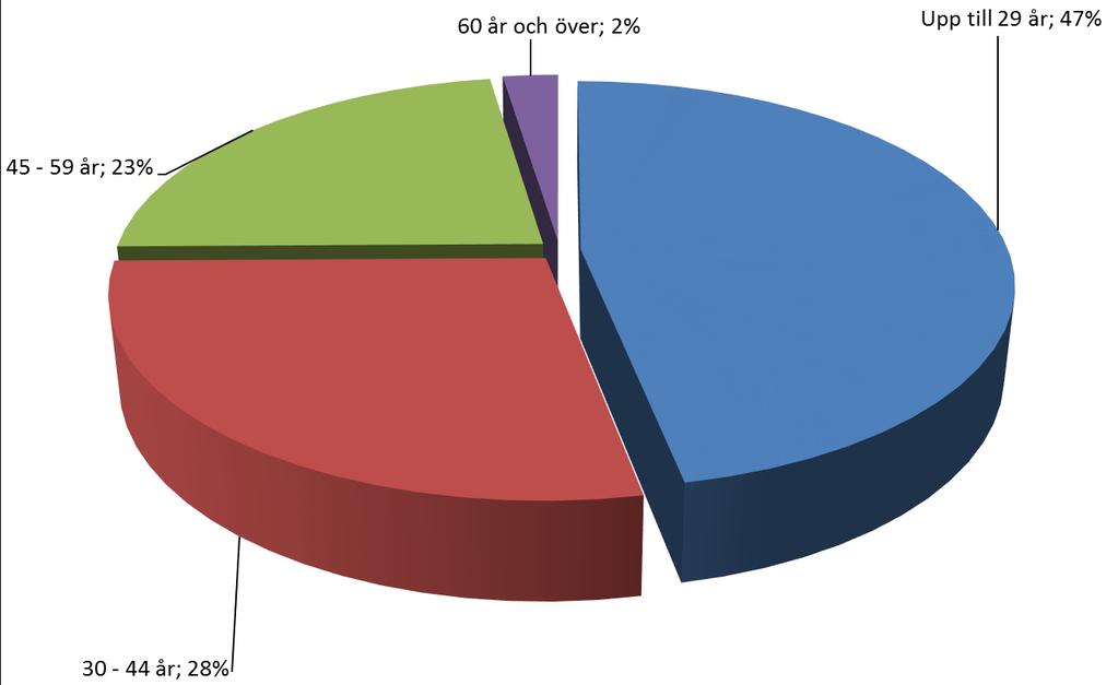 Kvinna Man Totalt Upp till 29 år 3 336 3 820 7 156 30-44 år 2 553 1 705 4 258 45-59 år 2 249 1 223 3 472 60 år och