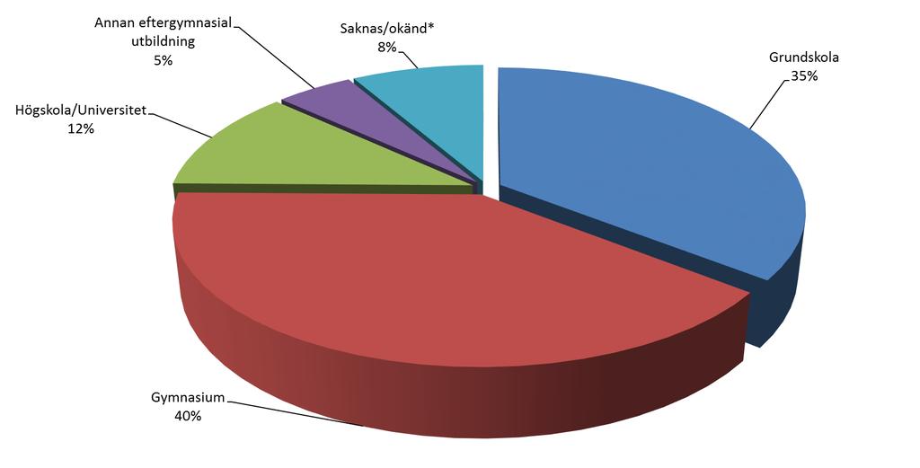 Deltagarnas högsta slutförda utbildning avser 15 259 deltagare med fullständig information * Saknas/okänd betyder att deltagaren inte har slutfört grundskoleutbildning.