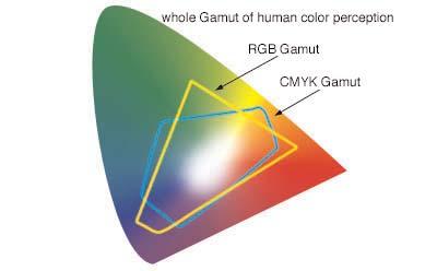 5.3.3 CMYK Cyan (C), magenta (M), gul (Y som i Yellow) och svart (K som i Keycolor eller black) är ett subtraktivt kulörsystem som används vid tryckning.