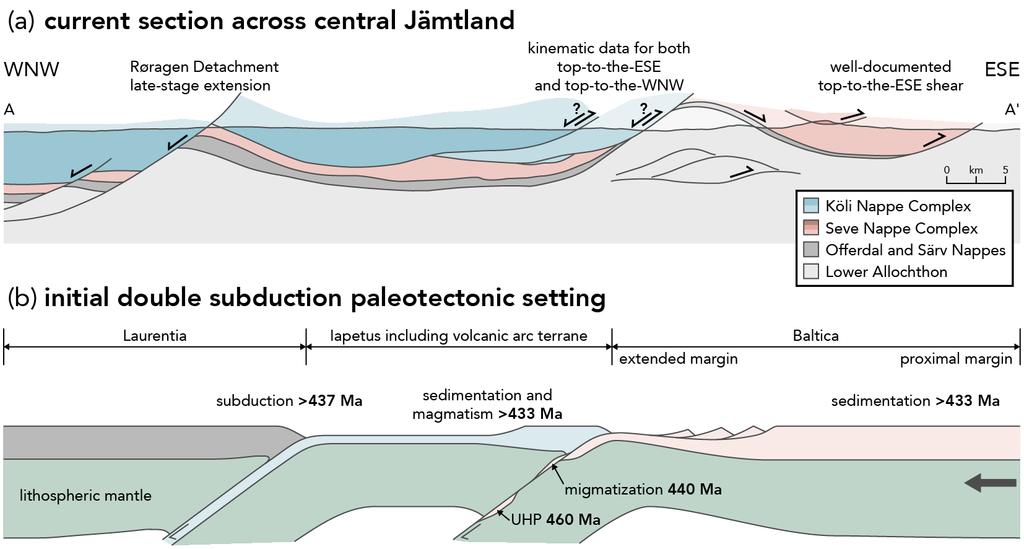 Figure 3. (a) Section A A' across the Caledonian nappe stack exposed in central Jämtland. For location, see Figure 2b. In the lower part of the nappe stack, top-to-the-ese shearing is welldocumented.