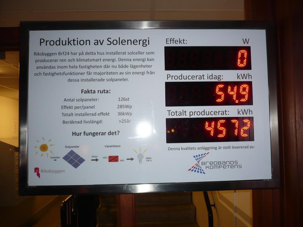 Vi avläste följande kl. 12.00 den 20 februari 2018: Effekt: 11 880 W Energi producerad under dagen fram till kl. 12.00 14,9 kwh Total energi producerad sedan starten 4 532 kwh W = watt och kwh = kilowattimme Några timmar senare, kl.