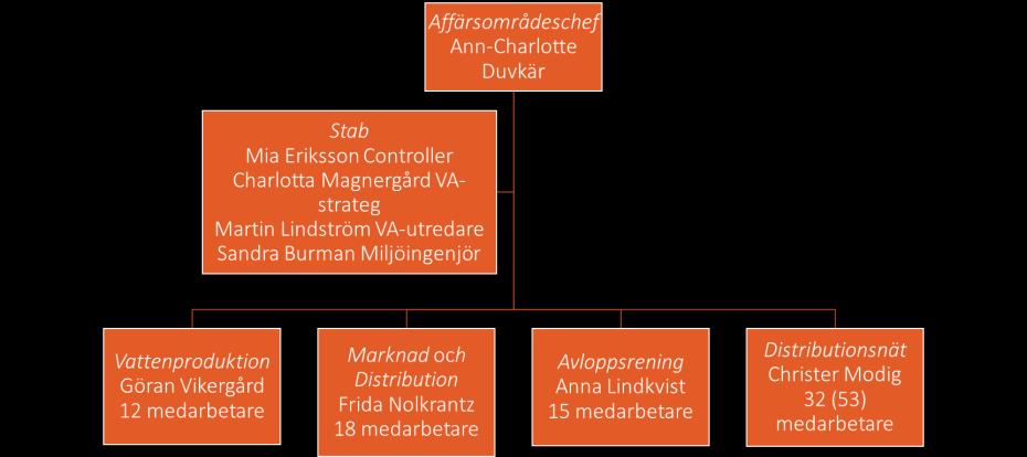 2 Verksamhetsbeskrivning Flintavik reningsverk 2.1 Organisation Mälarenergi AB ansvarar för VA-försörjningen inom Västerås kommun. VAorganisationen inom Mälarenergi är uppbyggd enligt figur 1.