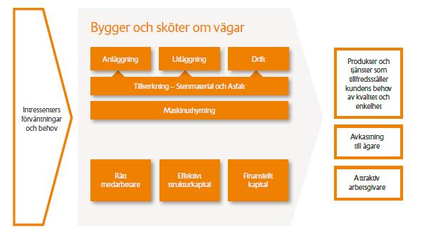DELÅRSRAPPORT JANUARI 3 MARS Svevia i korthet Svevia finns på sammanlagt över 00 platser i Sverige och Norge. Vårt kärnuppdrag att bygga och sköta om vägar är detsamma överallt.