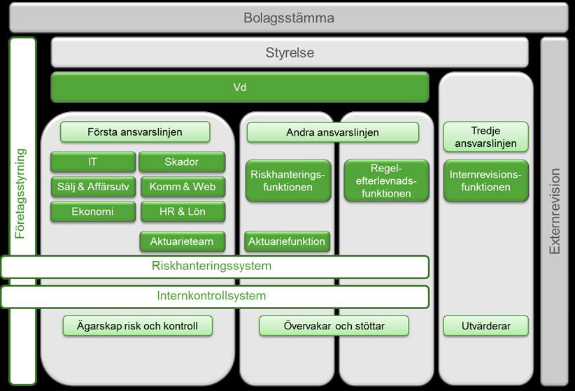 medför. I bolaget ska en hög riskmedvetenhet och en sund riskkultur råda. Alla medarbetare i bolaget ska ha en god förståelse för den egna verksamheten och de risker som är förknippade med denna.