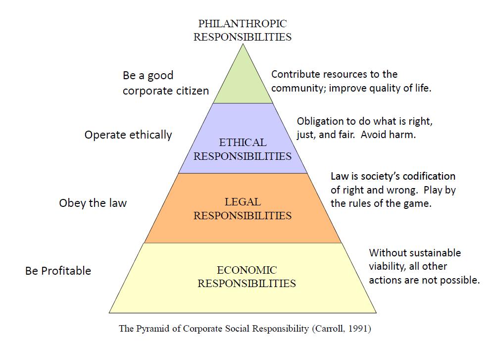 Pyramid of Corporate