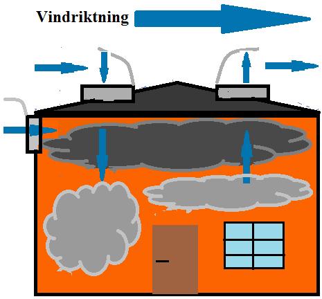 För att beräkna storleken på de tryck en byggnad kan utsätts för kan ekvation 2.7 nedan användas. w e = q p C pe Ekvation 2.