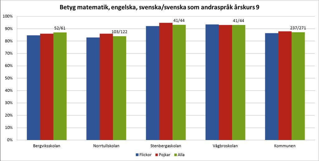 Forts 125 Officiell betygsstatistik visar att andelen elever i Söderhamn som nådde gymnasiebehörighet var högre än rikets kommunala huvudmän, länet och kommungruppen.