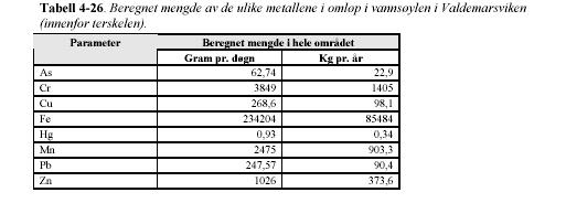 Höga halter av krom (148-7600 mg/kg TS), kvicksilver (0,08-1,06 mg/kg TS), koppar (36-222 mg/kg TS), bly (26-126 mg/kg TS) och zink (123-404 mg/kg TS) finns i ytsedimenten.