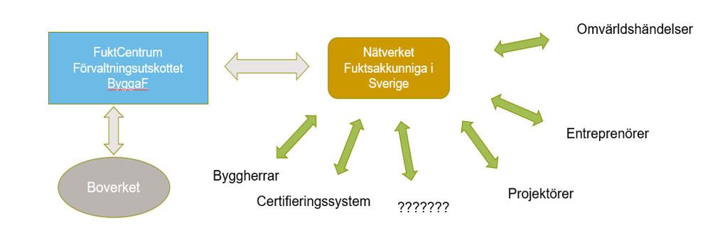 ByggaF Initiativ till bildande av förening för fuktsakkunniga togs av
