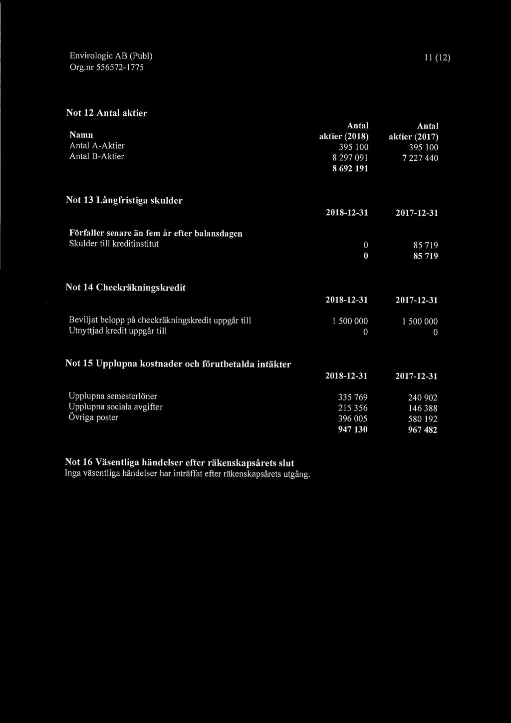 Envirologic AB (Pub)) 11 (12) Not 12 Antal aktier Namn Antal A-Aktier Antal B-Aktier Antal aktier (218) 395 1 8 297 91 8 692191 Antal aktier (217) 395 1 7 227 44 Not 13 Långfristiga