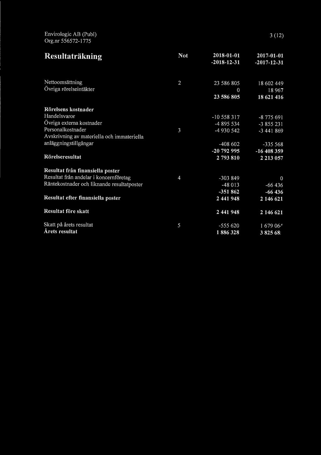 Envirologic AB (Pub]) 3 (12) Resultaträkning Not 218-1-1-218-12-31 217-1-1-217-12-31 Nettoomsättning Övriga rörelseintäkter 2 23 586 85 23 586 85 1862449 18 967 18 621 416 Rörelsens