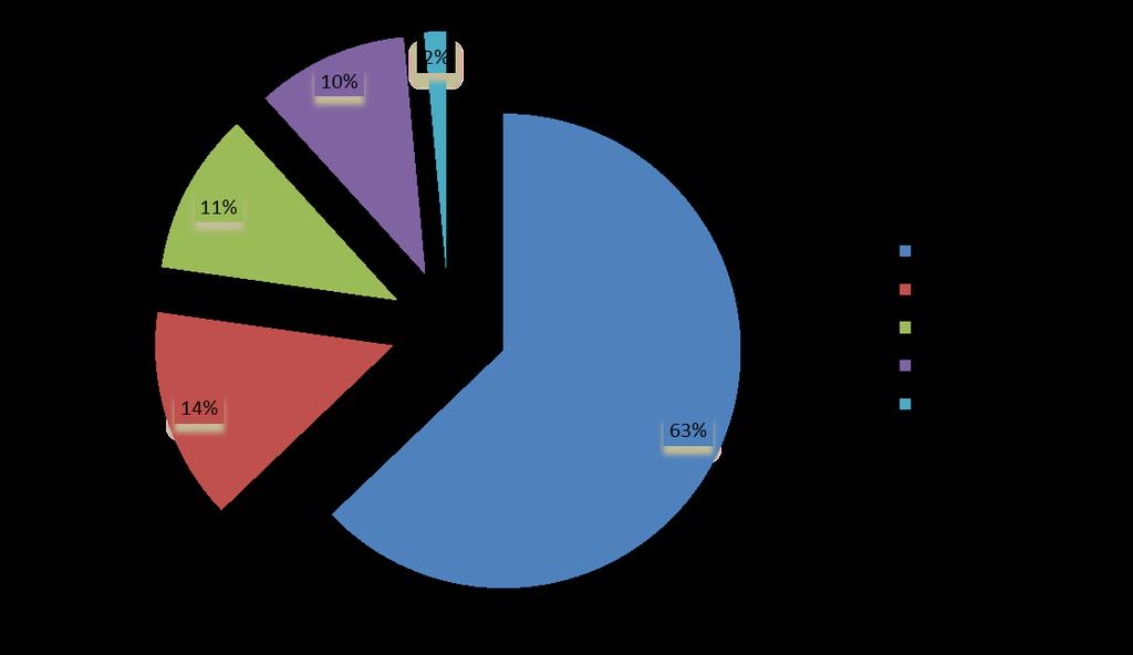 Totalt uppgår anslaget till 1 362 mnkr för 2012. Basanslaget och prestations fördelat utgör tillsammans 77 % (1 052 mnkr) Av detta används ungefärligen 380 mnkr till utbildning på forskarnivå.