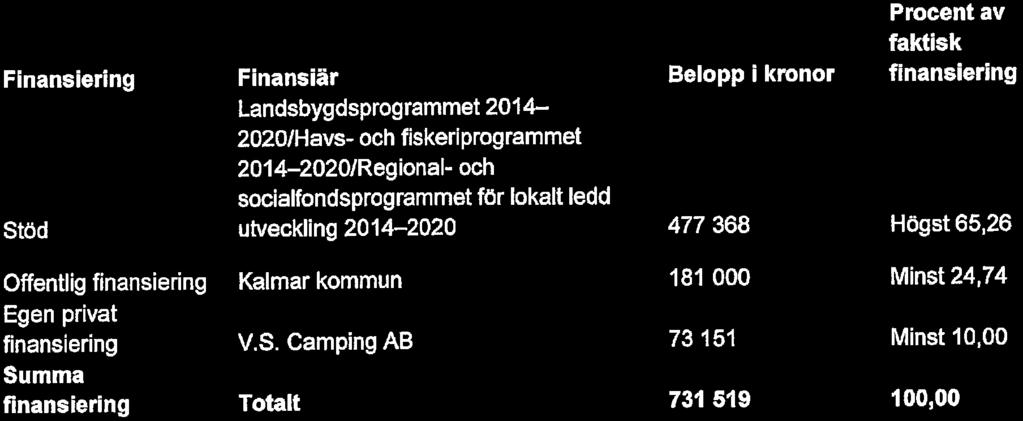2014 2020IRegionaI- och socialfondsprogrammet för lokalt ledd Stöd utveckling 2014 2020 477 368 Högst 65,26