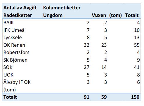 Skellefteå OK 44 IKF Umeå 18 Umeå OK