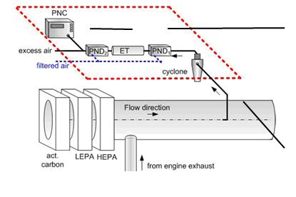 Figur 6.10 Schematisk skiss över rekommenderat partikelprovtagningssystem fullflödesutspädning luftöverskott filtrerad luft cyklon flödets riktning faktiskt kol LEPA HEPA från motorns avgaser 2.1.4.
