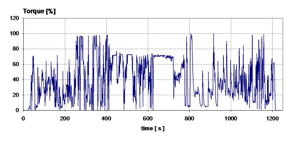 Figur 6.3 NORMALISERAD DYNAMOMETERTABELL FÖR NRTC-PROVCYKEL Vridmoment [%] tid [s] NRTC-cykeln ska utföras två gånger efter slutförd förkonditionering (se punkt 7.3.1.