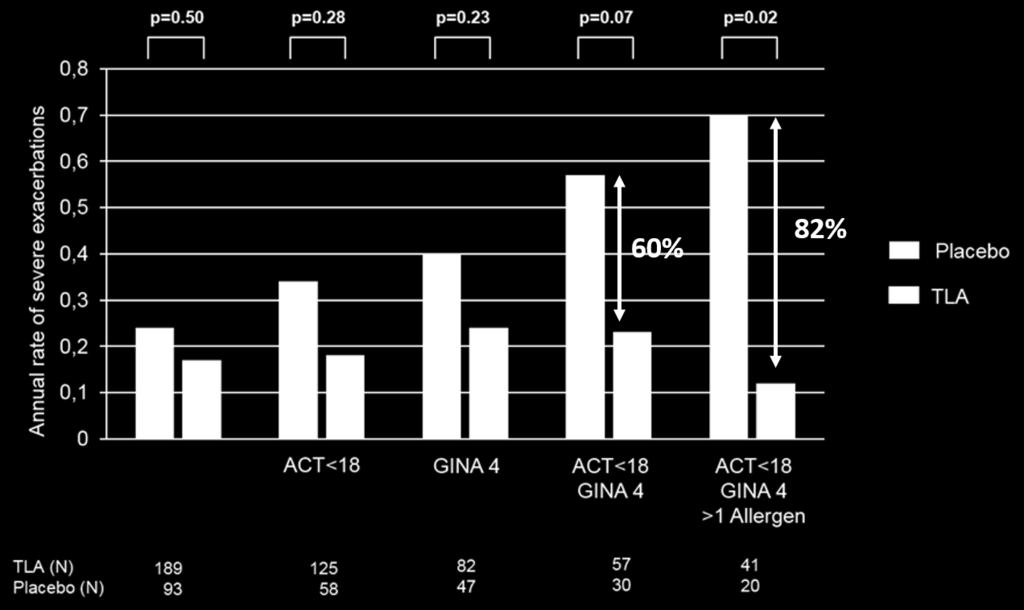 Studie B1, fortsättning Den pre-specificerade subgruppsanalysen visade att patienter med okontrollerad astma (ACT <18) trots behandlingssteg 4 erhöll bäst effekt av TLA behandling En post-hoc analys