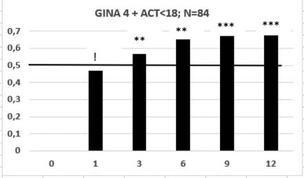 Studie B2, fortsättning Effekt över tid på total AQLQ för patienter med svår, okontrollerad astma