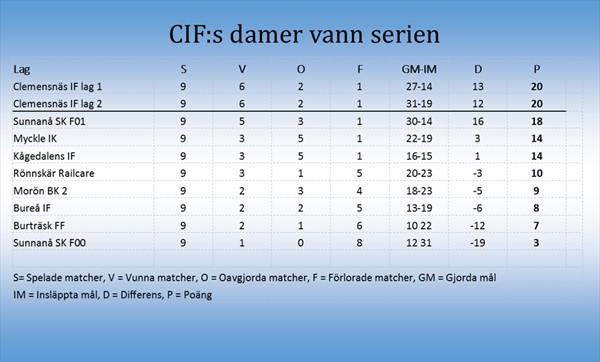 Futsal växer Futsal växer explosionsartat och Clemensnäs IF är en stor del av det. CIF hade anmält två damlag till årets futsalserie.