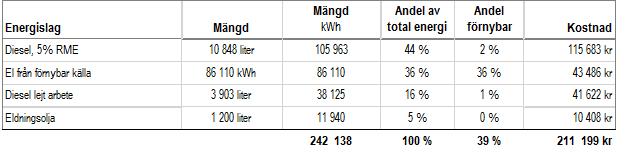 1.11.3 Nå resultatdiagram och resultattabeller ia rubriklänkar 1.11.3.1 Energi in till företaget Under länken Energi till företaget ser du ett cirkeldiagram öer företagets inköpta energi.