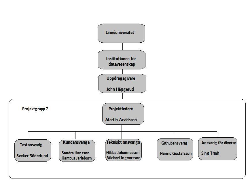 2. Projektorganisation Uppdragsgivare för projektet är John Häggerud, Universitetsadjunkt, institutionen för datavetenskap på Linnéuniversitet.