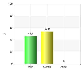 för en förening 52 41,3 Total 126 100 97,7% (126/129) 2.