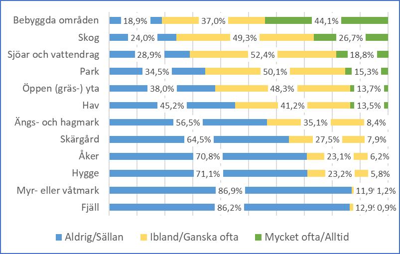 Figur 3.3. Hur ofta under de senaste 12 månaderna har du vistats i följande naturmiljöer på din fritid? Tänk endast på naturmiljöer i Sverige. Figur 3.