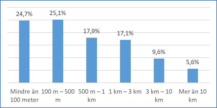 Figur 3.6. Ungefär hur långt är det mellan din bostad och detta område? Figur 3.7. På vilket sätt brukar du ta dig till ditt närmaste naturområde?