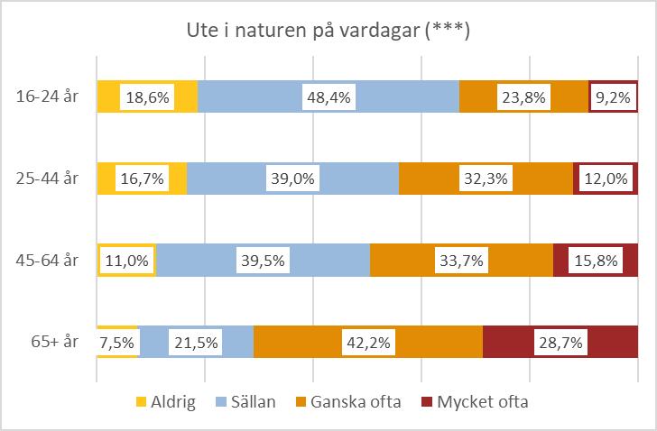 Utevistelse på vardagar På vardagar finns signifikanta skillnader för samtliga grupper som undersökts.