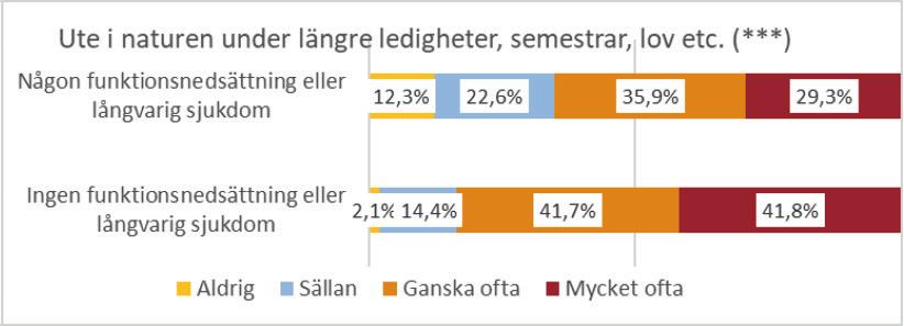 Figur 3.11. Ungefär hur ofta är du ute i naturen under längre ledigheter? Redovisat för funktionsnedsättning.