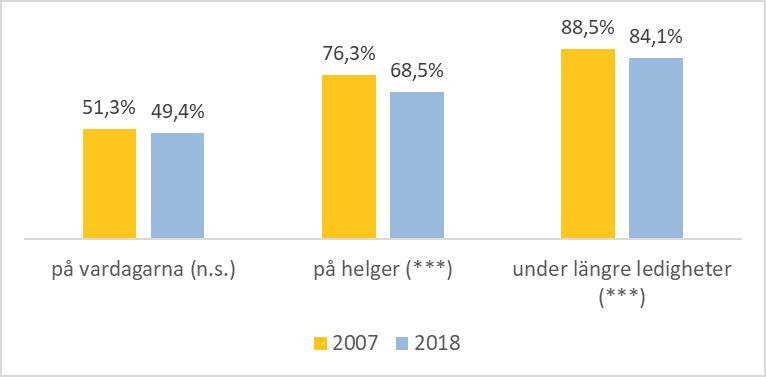 3.3 Friluftslivets förändring över tid För att se närmare på friluftslivets förändring över tid har ett urval av frågorna i undersökningen 2018 jämförts med motsvarande frågor som ställdes i en