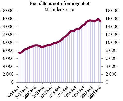 Sammanfattning Skakiga börser bröt hushållens rekordtrend Hushållens tillgångar minskade med 543 miljarder kronor till 19 628 miljarder kronor Aktietillgångarna minskade med 523 miljarder kronor