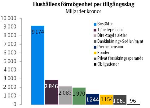 Tillgångar Största nedgången i Sparbarometerns historia Hushållens tillgångar minskar med 543 miljarder och uppgår till 19 628 miljarder kronor Aktietillgångarna minskade med 7,7 procent under fjärde